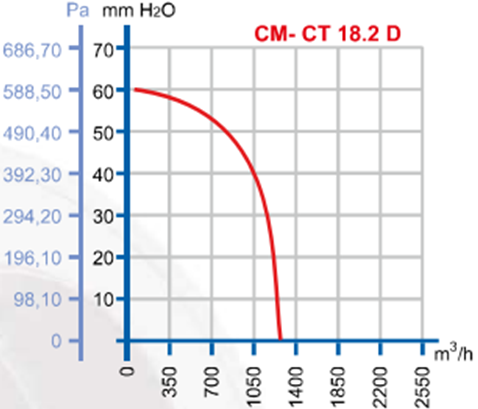 DÜNDAR CM 18.2 D 3000 D/D 230 volt Monofaze Radyal Toz Fanı Performans Eğrisi